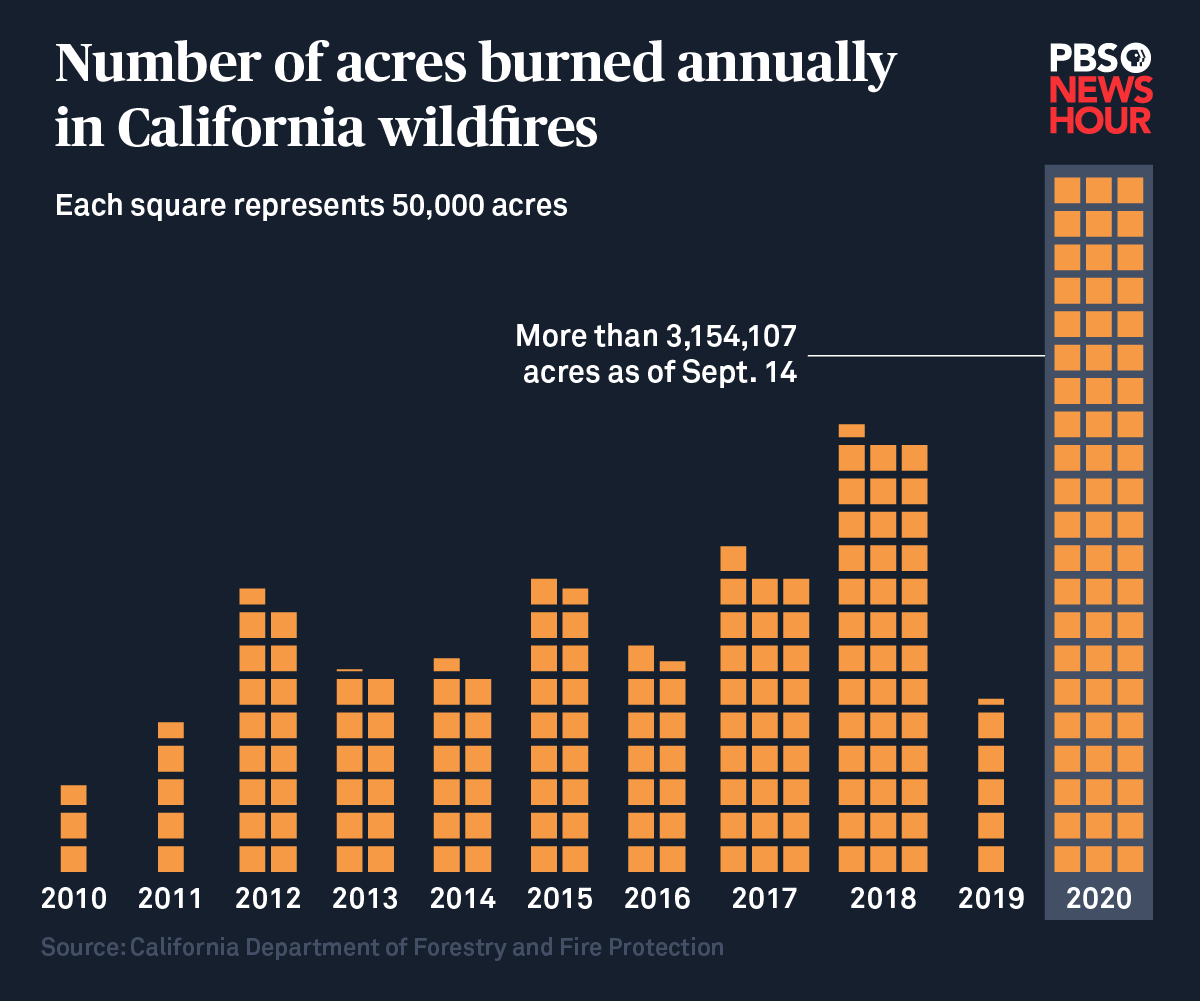 Climate change: What role is it playing in the California fires